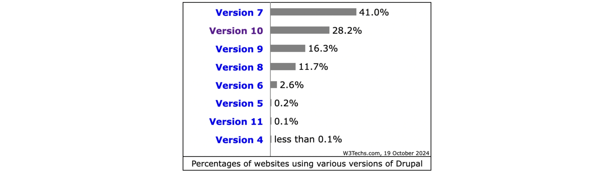 percentages of websites using various versions of Drupal